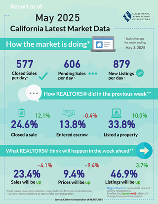 Weekly Data for Week Ending 2025-05-03