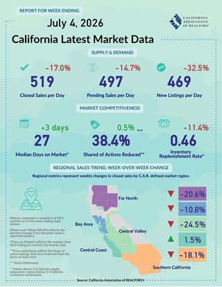 Weekly Data for Week Ending 2026-07-04